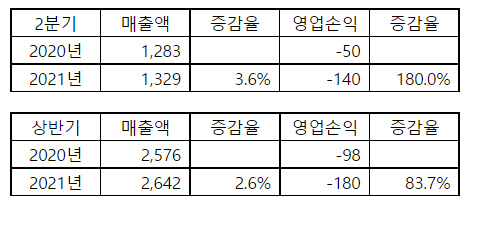 11번가 2020·2021년 2분기 및 상반기 실적 비교. 자료: 11번가